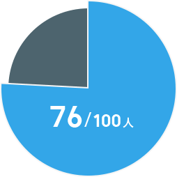 76/100人