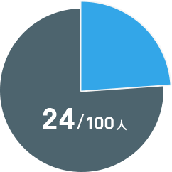 24/100人