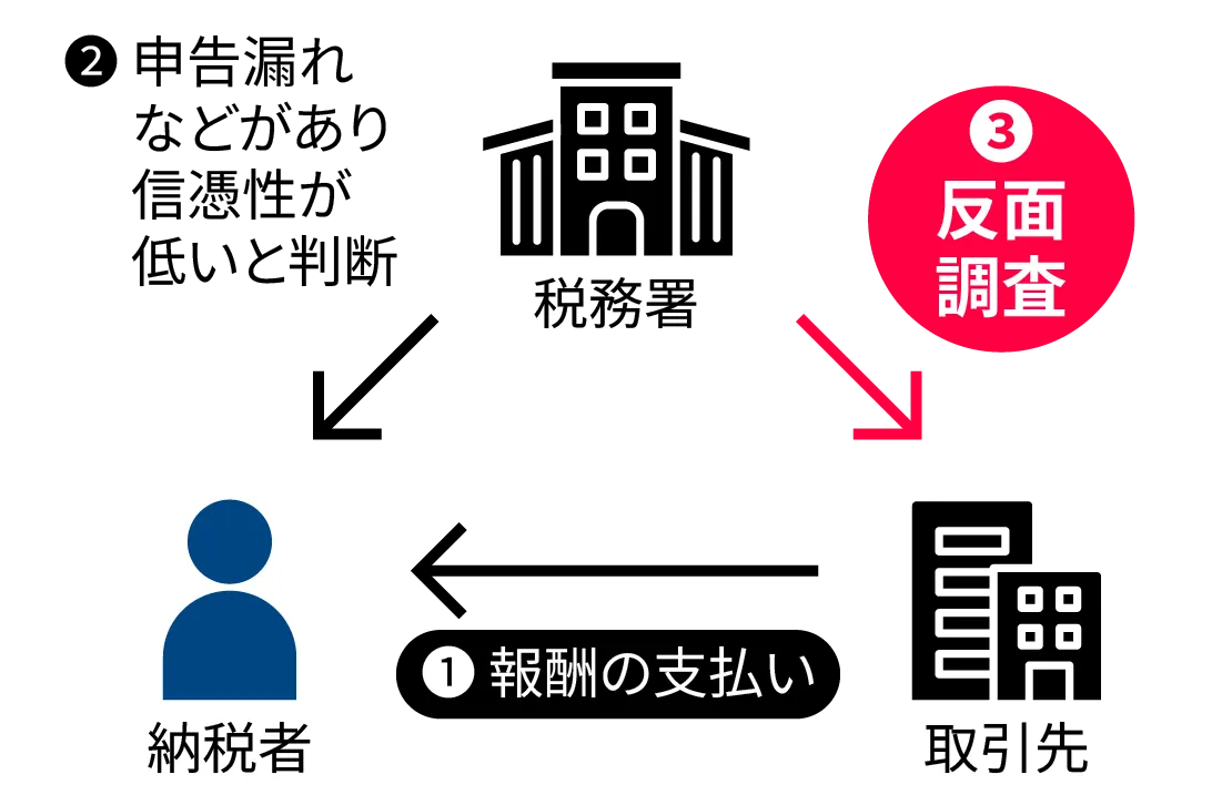 取引先への反面調査