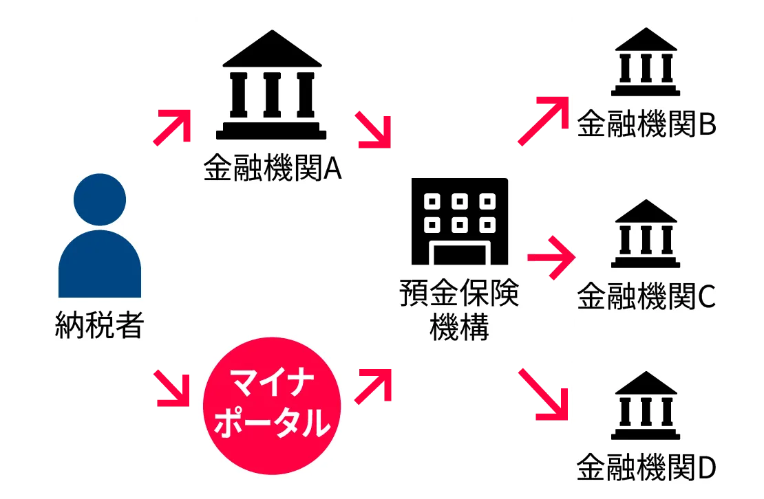 マイナンバーによる名寄せ
