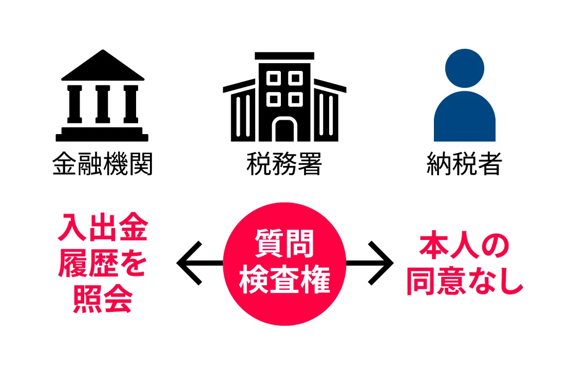 銀行口座の照会