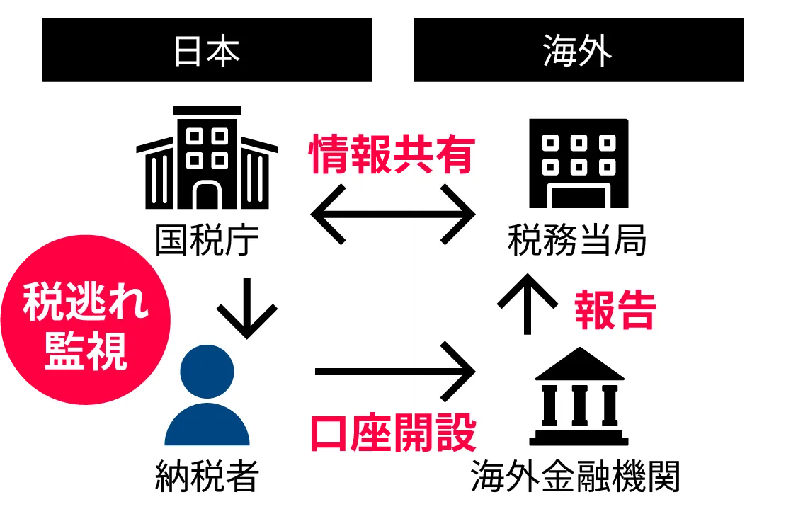 海外口座情報の自動交換（CRS）