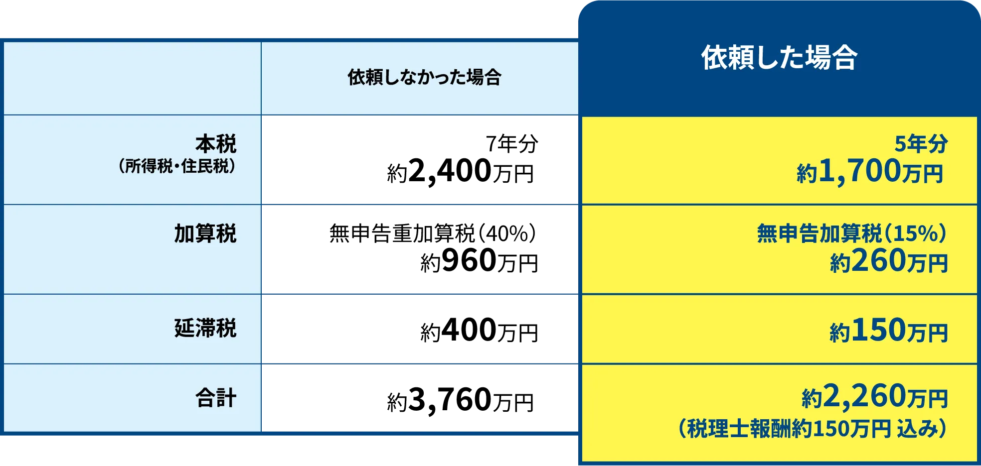 シミュレーション