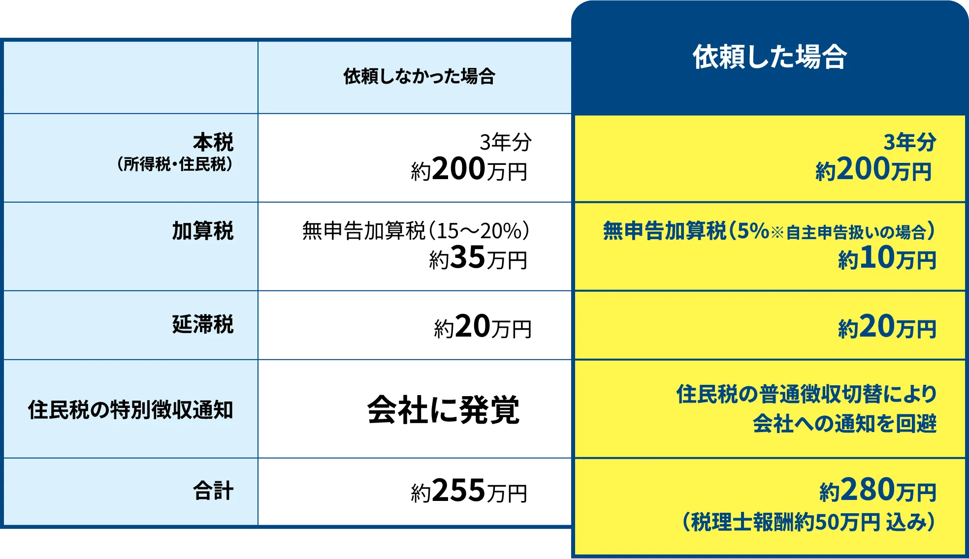 シミュレーション