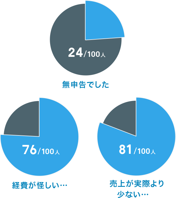 81/100人 売上が実際より少ない…,76/100人 経費が怪しい…,24/100人 無申告でした