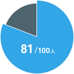81/100人